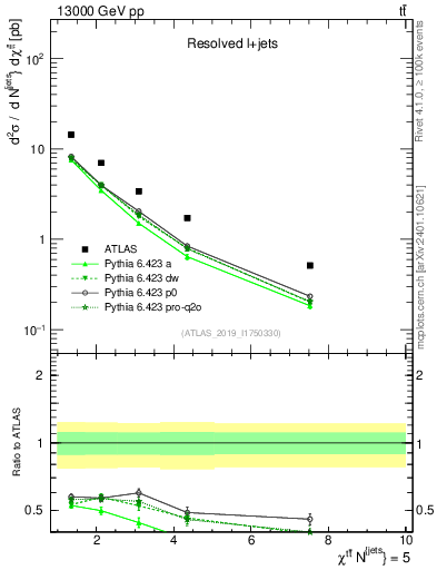 Plot of ttbar.chi in 13000 GeV pp collisions