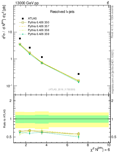 Plot of ttbar.chi in 13000 GeV pp collisions