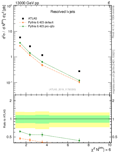 Plot of ttbar.chi in 13000 GeV pp collisions