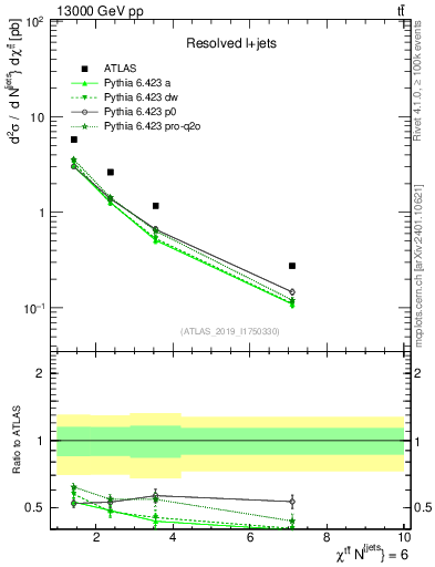 Plot of ttbar.chi in 13000 GeV pp collisions