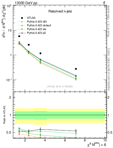 Plot of ttbar.chi in 13000 GeV pp collisions