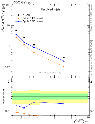 Plot of ttbar.chi in 13000 GeV pp collisions