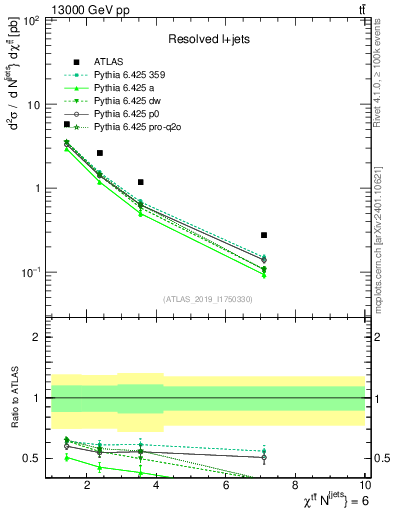 Plot of ttbar.chi in 13000 GeV pp collisions