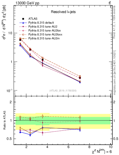 Plot of ttbar.chi in 13000 GeV pp collisions