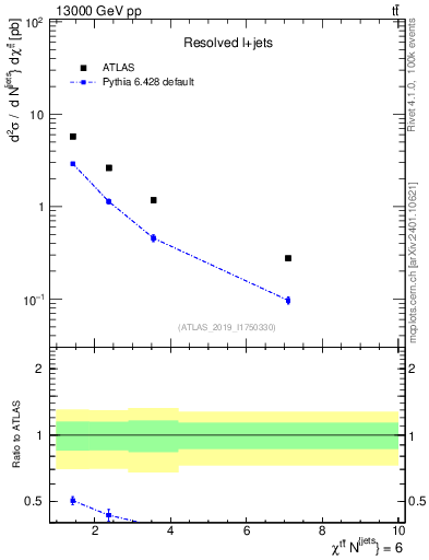 Plot of ttbar.chi in 13000 GeV pp collisions