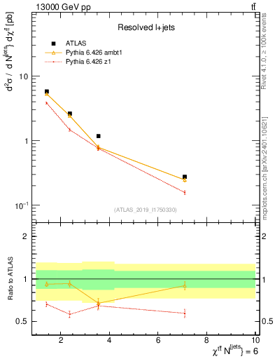Plot of ttbar.chi in 13000 GeV pp collisions