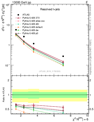 Plot of ttbar.chi in 13000 GeV pp collisions