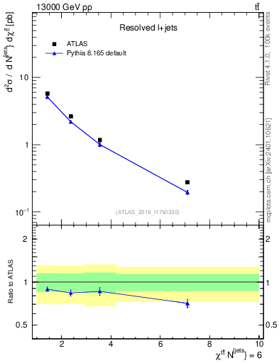 Plot of ttbar.chi in 13000 GeV pp collisions