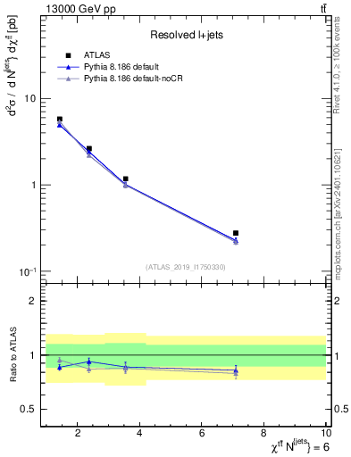 Plot of ttbar.chi in 13000 GeV pp collisions