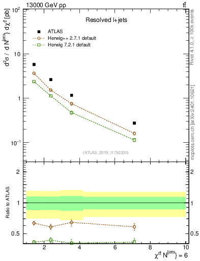 Plot of ttbar.chi in 13000 GeV pp collisions