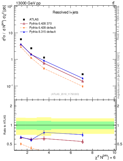 Plot of ttbar.chi in 13000 GeV pp collisions