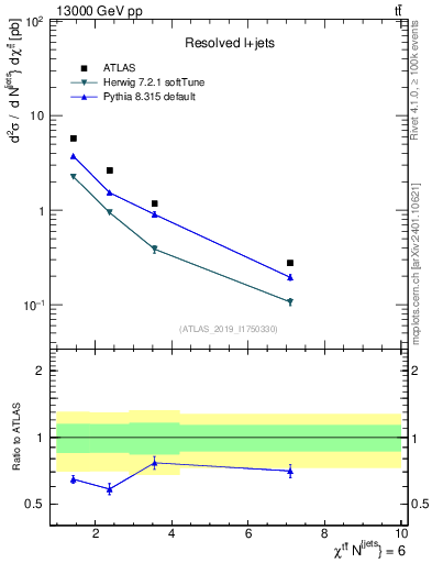 Plot of ttbar.chi in 13000 GeV pp collisions