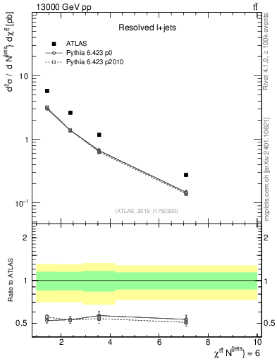 Plot of ttbar.chi in 13000 GeV pp collisions