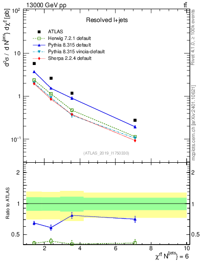 Plot of ttbar.chi in 13000 GeV pp collisions