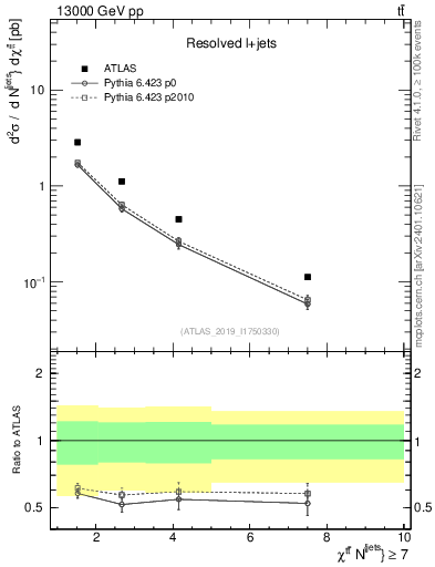 Plot of ttbar.chi in 13000 GeV pp collisions