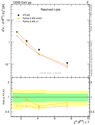Plot of ttbar.chi in 13000 GeV pp collisions
