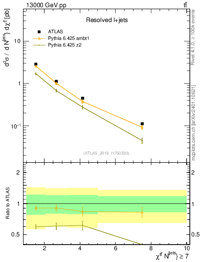 Plot of ttbar.chi in 13000 GeV pp collisions