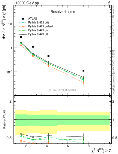 Plot of ttbar.chi in 13000 GeV pp collisions