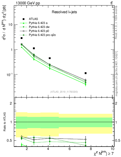 Plot of ttbar.chi in 13000 GeV pp collisions