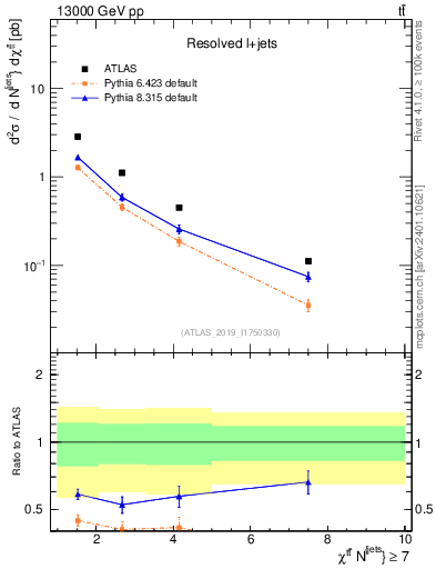 Plot of ttbar.chi in 13000 GeV pp collisions