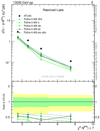 Plot of ttbar.chi in 13000 GeV pp collisions