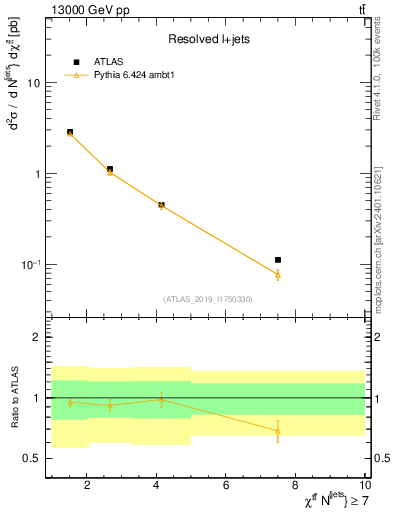 Plot of ttbar.chi in 13000 GeV pp collisions