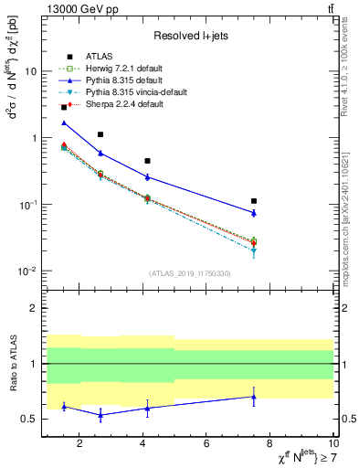 Plot of ttbar.chi in 13000 GeV pp collisions
