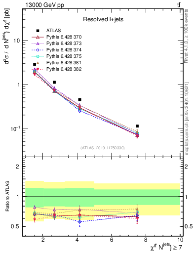 Plot of ttbar.chi in 13000 GeV pp collisions