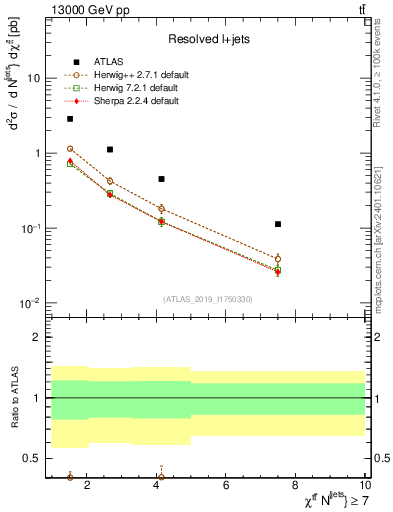 Plot of ttbar.chi in 13000 GeV pp collisions