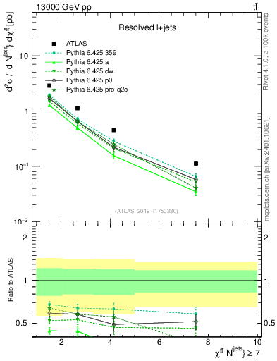 Plot of ttbar.chi in 13000 GeV pp collisions