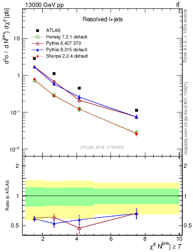 Plot of ttbar.chi in 13000 GeV pp collisions