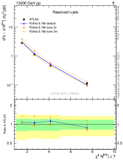 Plot of ttbar.chi in 13000 GeV pp collisions