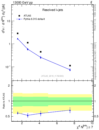 Plot of ttbar.chi in 13000 GeV pp collisions