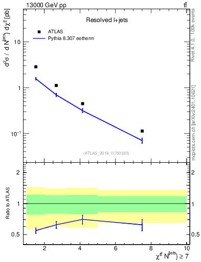 Plot of ttbar.chi in 13000 GeV pp collisions