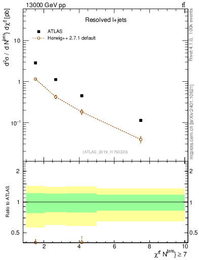 Plot of ttbar.chi in 13000 GeV pp collisions