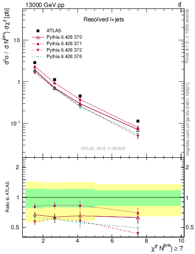 Plot of ttbar.chi in 13000 GeV pp collisions