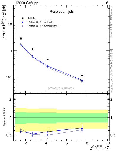 Plot of ttbar.chi in 13000 GeV pp collisions