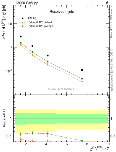 Plot of ttbar.chi in 13000 GeV pp collisions