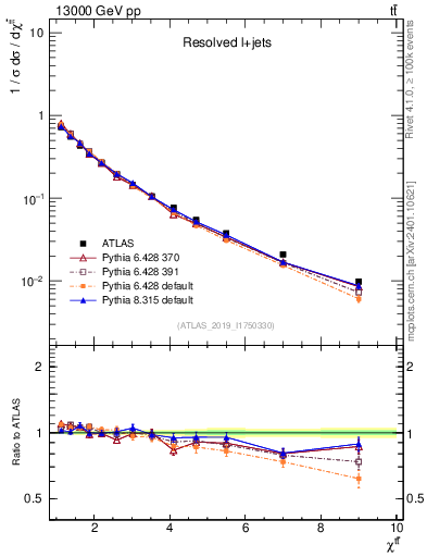 Plot of ttbar.chi in 13000 GeV pp collisions