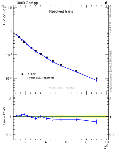 Plot of ttbar.chi in 13000 GeV pp collisions