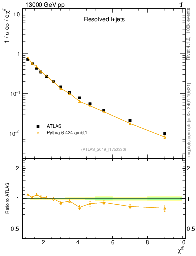 Plot of ttbar.chi in 13000 GeV pp collisions