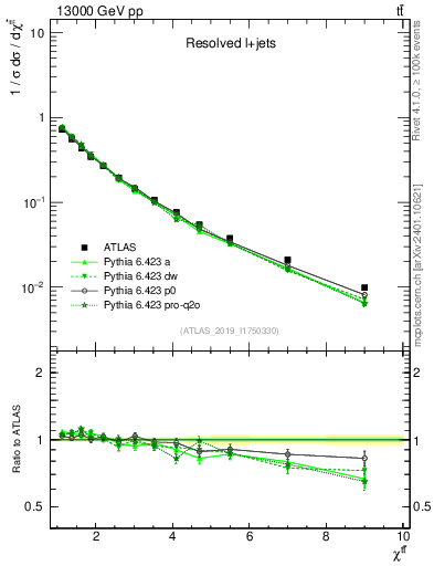 Plot of ttbar.chi in 13000 GeV pp collisions