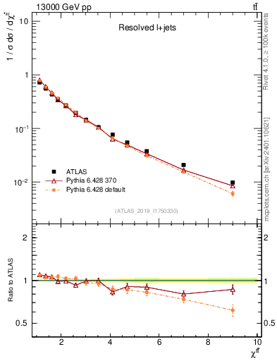 Plot of ttbar.chi in 13000 GeV pp collisions