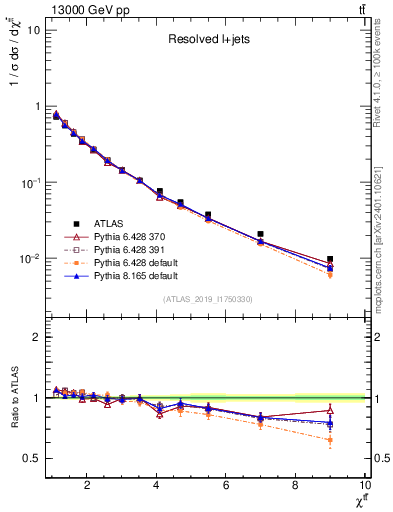 Plot of ttbar.chi in 13000 GeV pp collisions