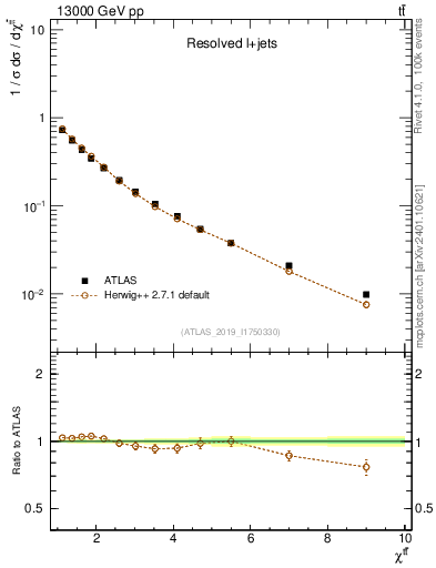 Plot of ttbar.chi in 13000 GeV pp collisions
