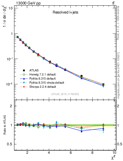 Plot of ttbar.chi in 13000 GeV pp collisions