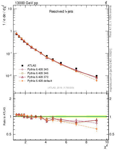 Plot of ttbar.chi in 13000 GeV pp collisions