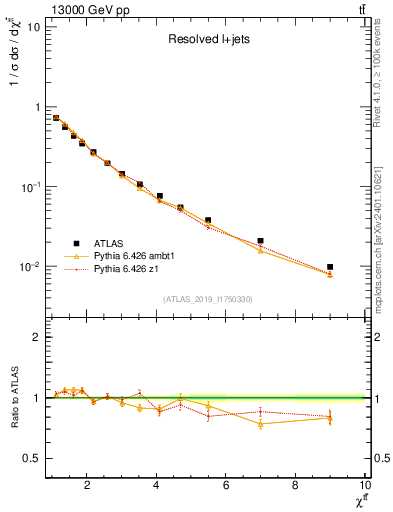 Plot of ttbar.chi in 13000 GeV pp collisions