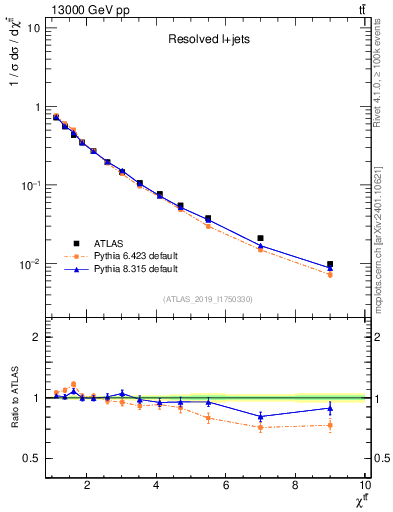 Plot of ttbar.chi in 13000 GeV pp collisions