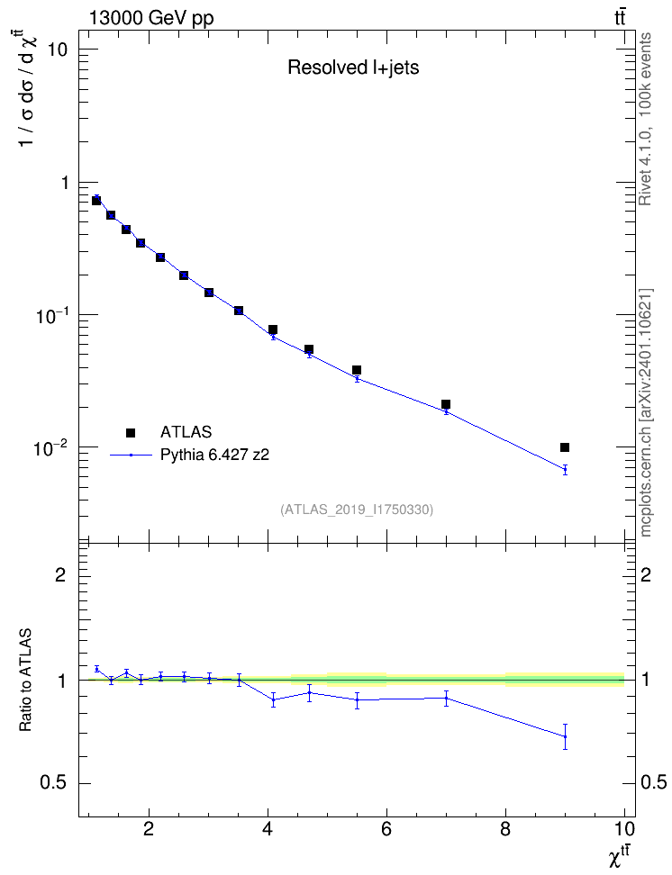 Plot of ttbar.chi in 13000 GeV pp collisions